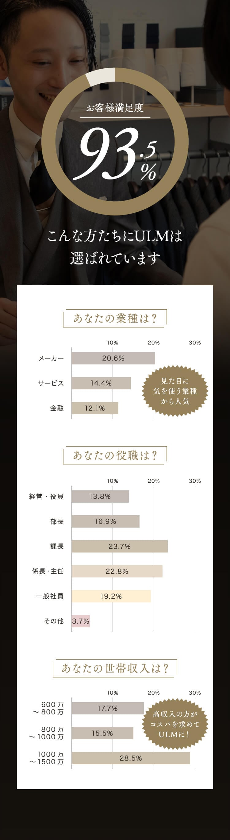 お客様満足度93.5% こんな方たちにULMは選ばれています