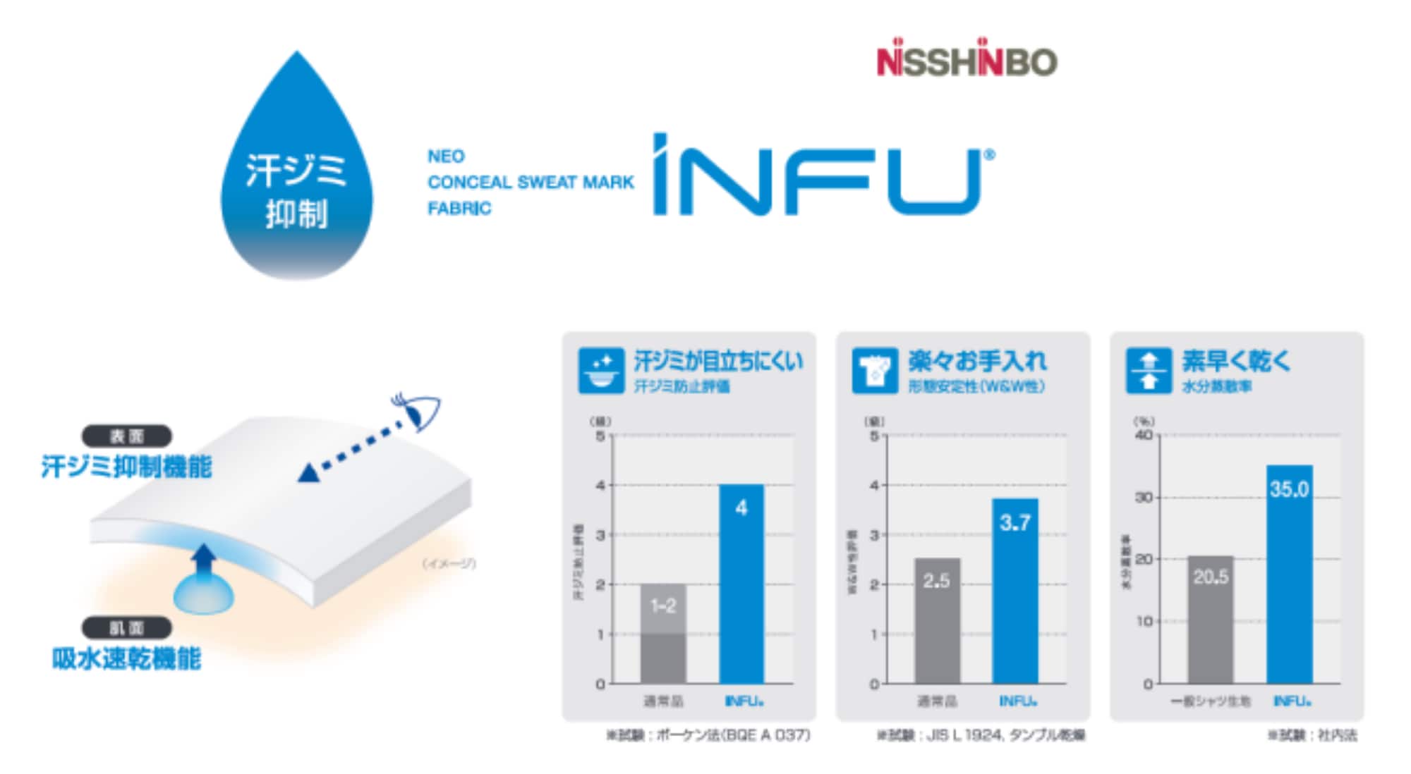 汗が目立ちにくいスケ防止素材の「日清紡INFU」