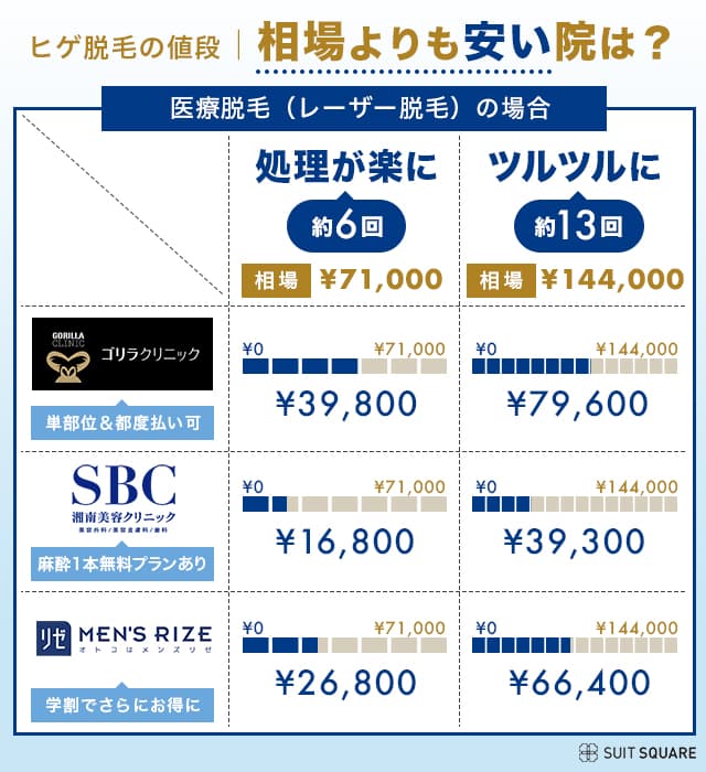 ヒゲ脱毛の値段と相場｜徹底比較でわかった安いクリニック・サロンも 