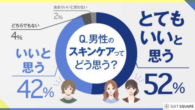 スキンケアをする男性を女性はどう思う？アンケート