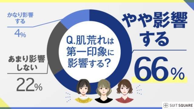男性の肌荒れに関する女性のアンケート