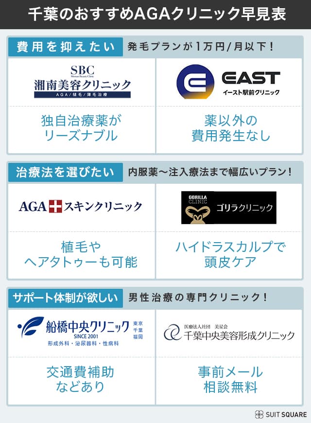 千葉のおすすめAGAクリニック比較表