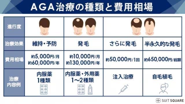 AGA治療の種類と費用相場