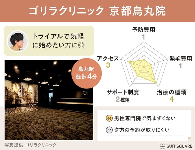 ゴリラクリニック 京都烏丸院