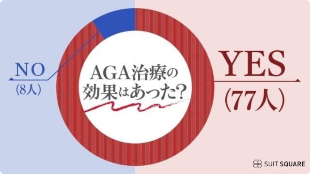 AGA治療に効果を感じるか？アンケート結果