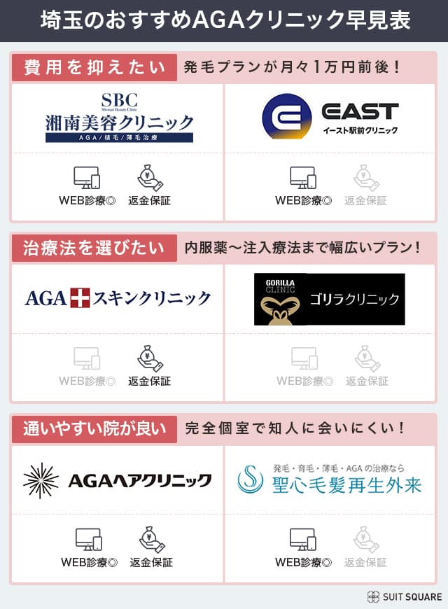 埼玉のおすすめAGAクリニック比較表