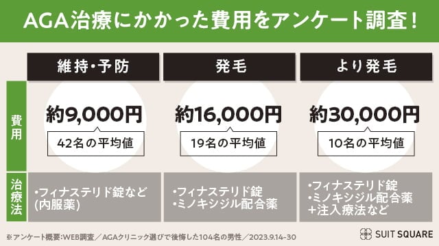 実際にAGAクリニックで薄毛治療している方ののアンケート結果