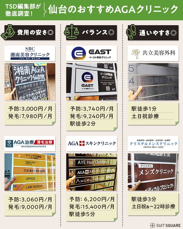 仙台のAGAクリニックを3分類に分けて比較している