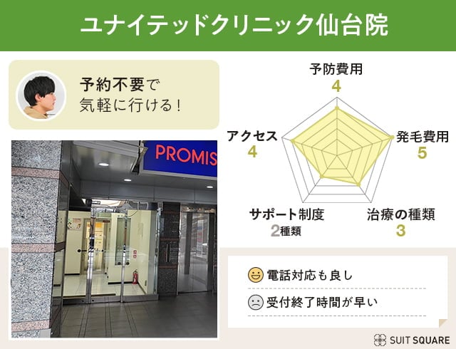 ユナイテッドクリニックを調査して評価したレーダーチャート