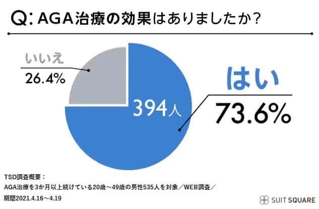 AGA治療の効果はあった？のアンケート結果
