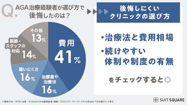 AGA治療で後悔したことは？