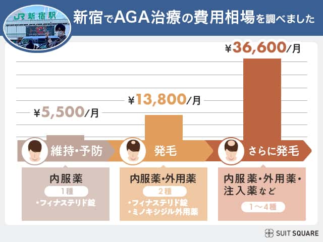 新宿のAGAクリニックの費用相場