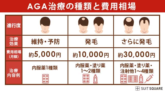 AGAの進行度と治療費の目安