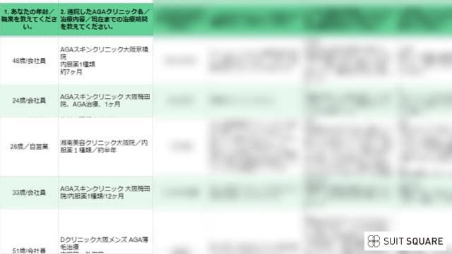 大阪でAGA治療している人のアンケート