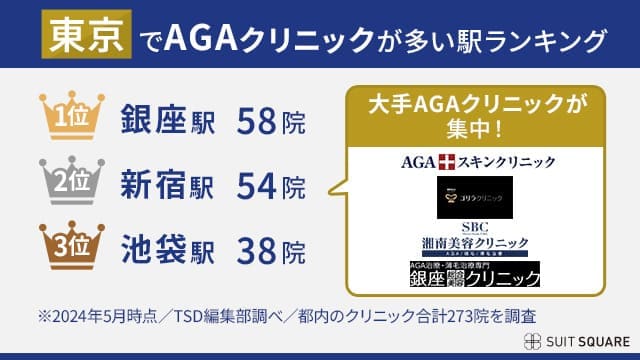 東京都内でAGAクリニックが多い場所ランキング