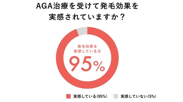 発毛効果を実感した人の割合グラフ