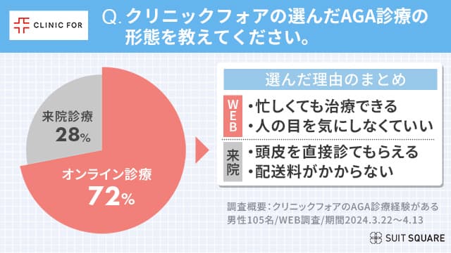 クリニックフォアの診療を受けた方のうち73%はオンライン治療を選んだ