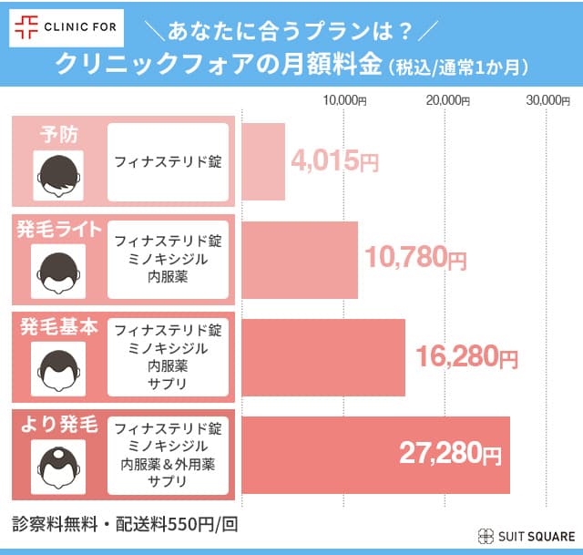 クリニックフォアの治療プランを比較しながら分析