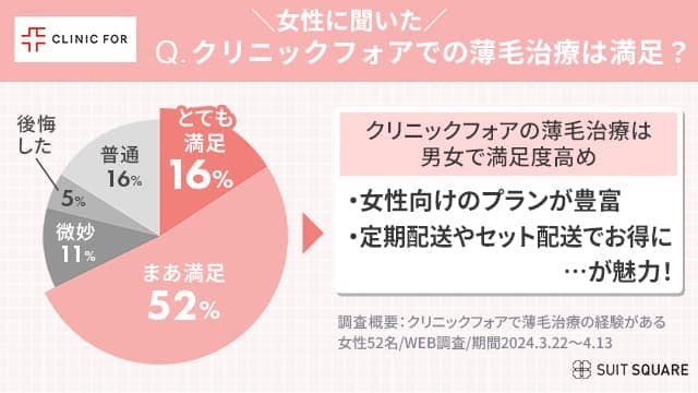 クリニックフォアで診療を受けた女性は半数以上が満足したアンケート結果