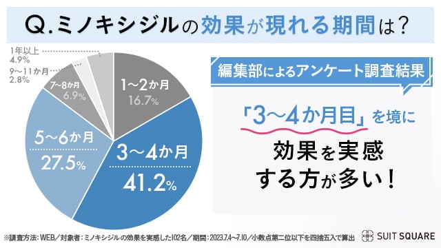 編集部による独自アンケートでは3～4ヶ月目に効果を実感する方が多い