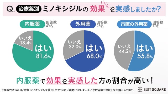 治療薬別にアンケート結果を集計した円グラフ