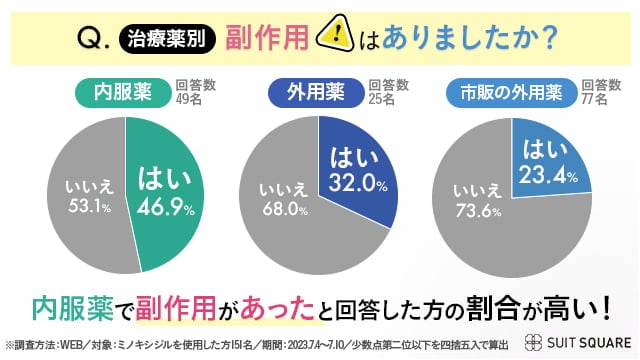 治療薬別の副作用をまとめたアンケート結果グラグ