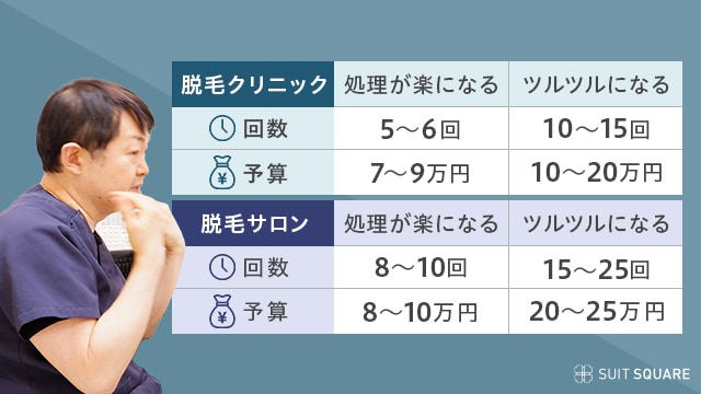 クリニックとサロンの必要施術回数と予算