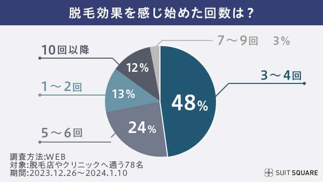 脱毛効果を感じた回数は3または4回目で感じた方が約半数