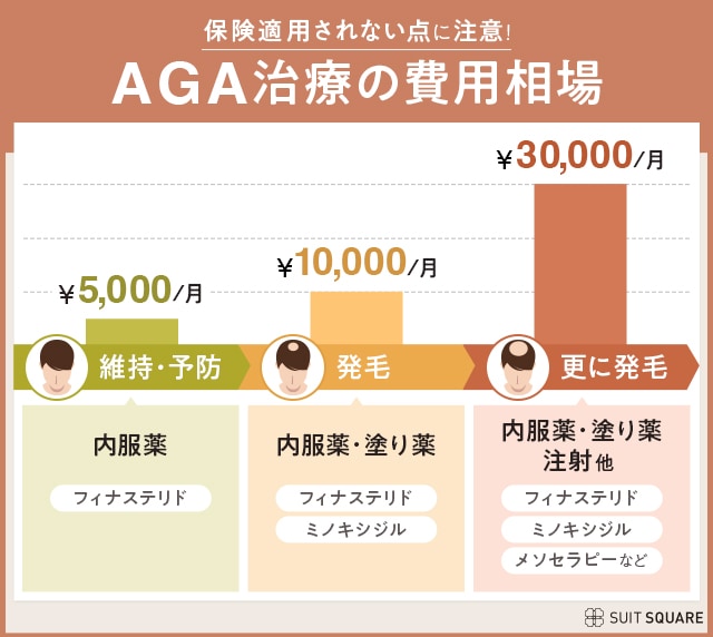 AGA治療の費用相場は、予防は5,000円で発毛は10,000円を表すイラスト