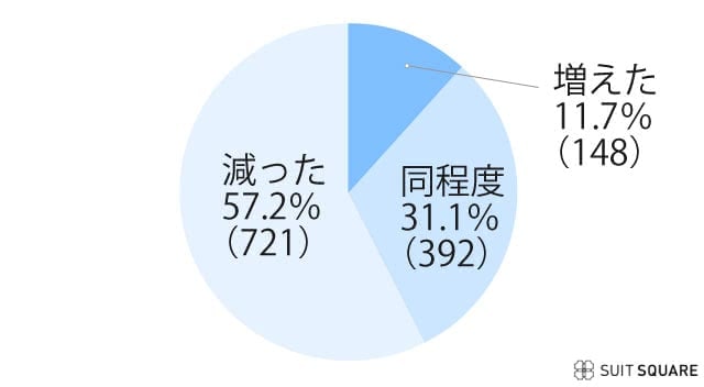 2024結婚式の数