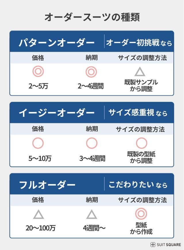 オーダースーツ 種類 パターンオーダー イージーオーダー フルオーダー