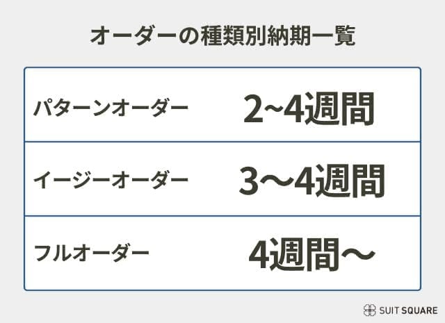 オーダーの種類別納期一覧